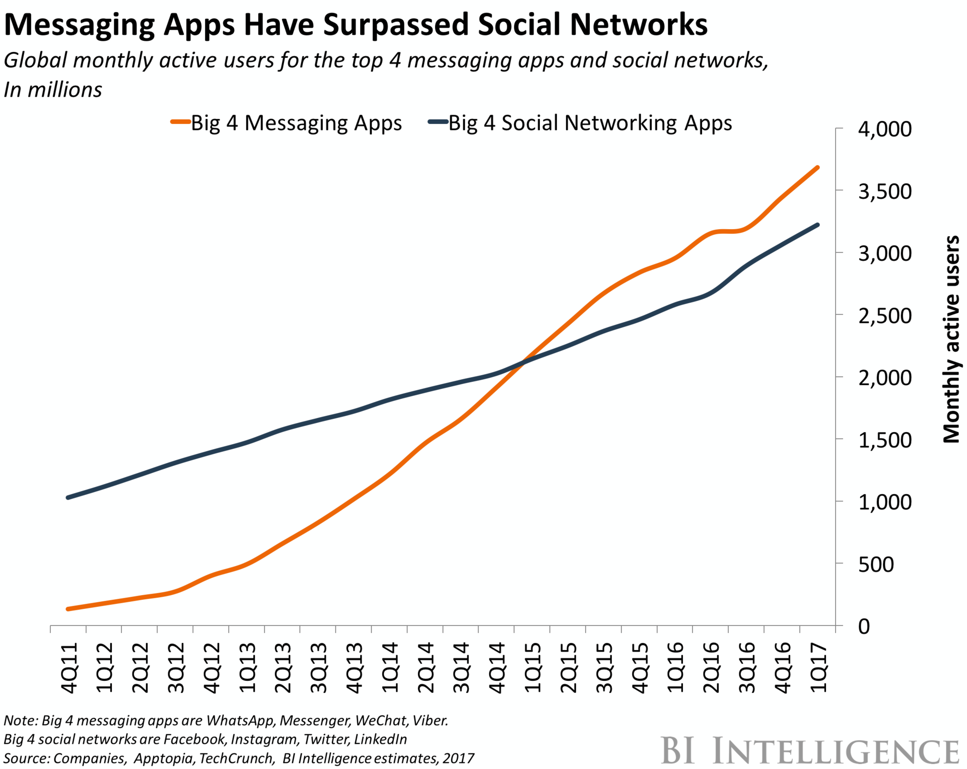 Las aplicaciones de mensajería superan la cantidad de usuarios en Redes sociales - Marketing en Faceboook Messenger